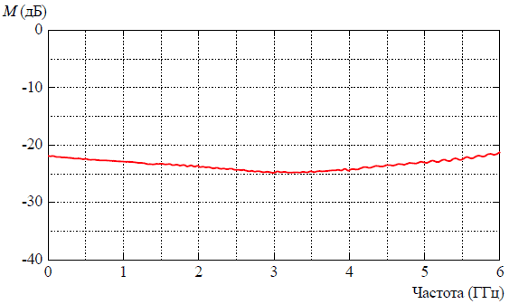 Амплитудно-частотная характеристика модуля ДМПО131-21